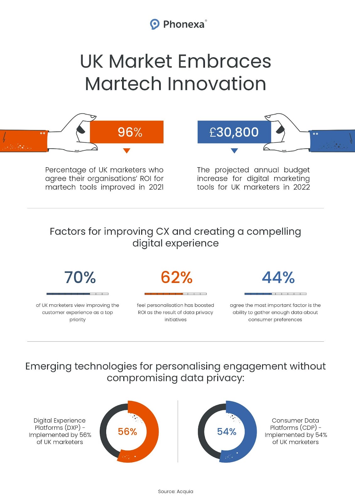 UK market embraces martech inovation - infographic