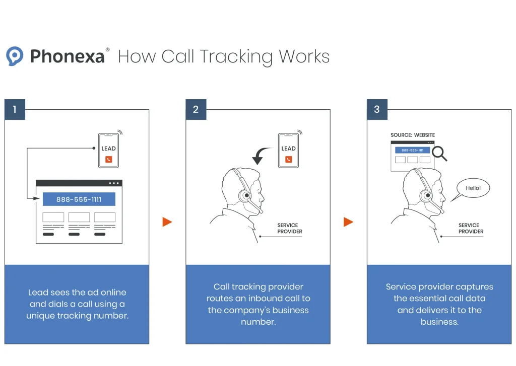 A Marketer’s Guide To Call Tracking & Distribution - 5