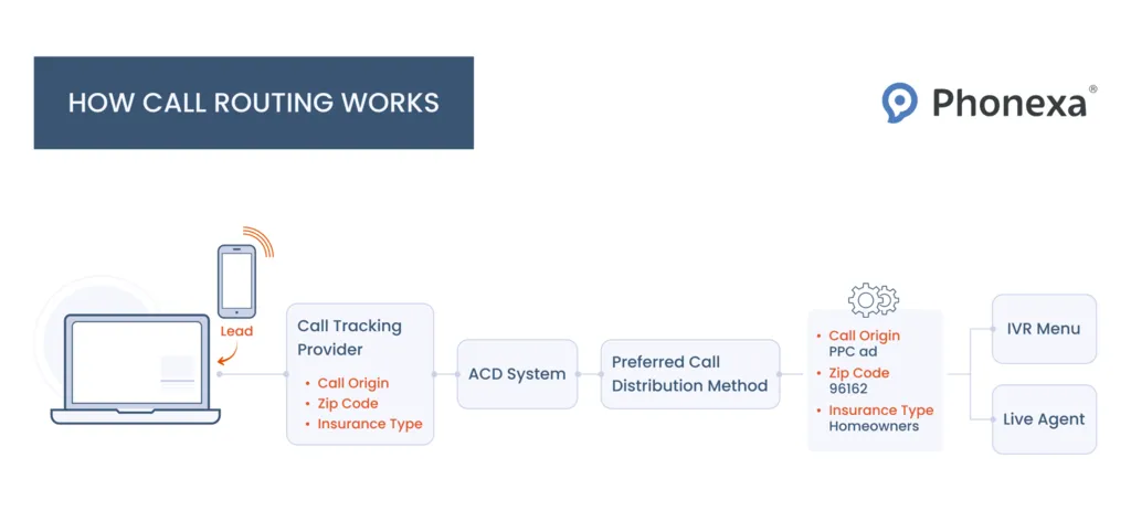 A Marketer’s Guide To Call Tracking & Distribution - 7