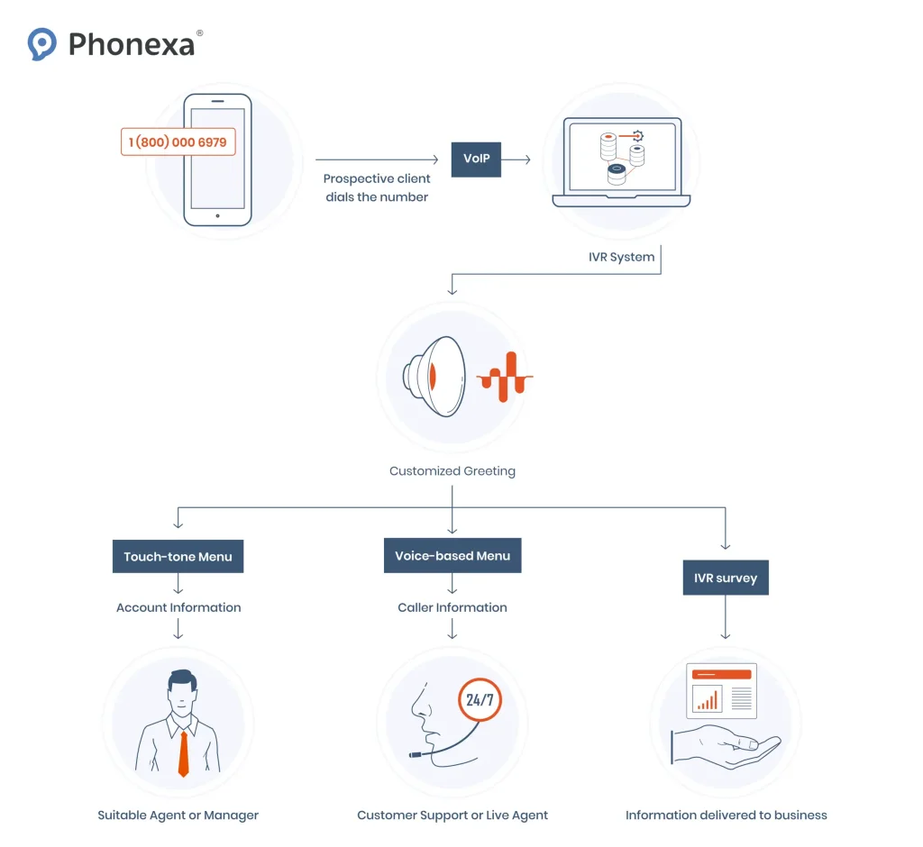 A Marketer’s Guide To Call Tracking & Distribution - 8