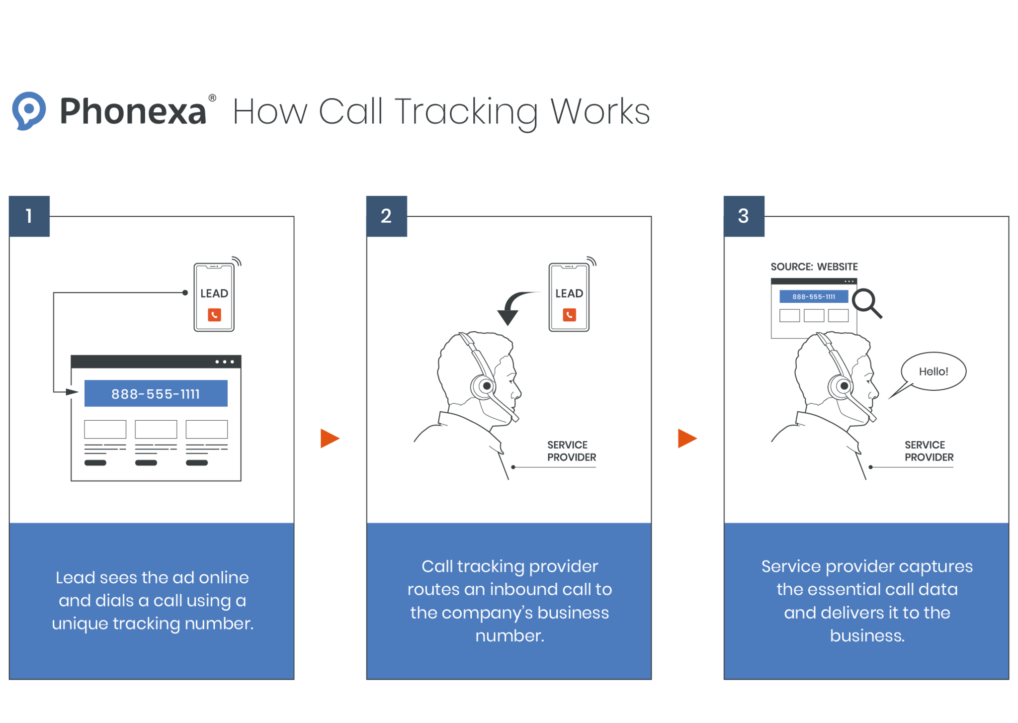 A graphic representation of how call tracking works