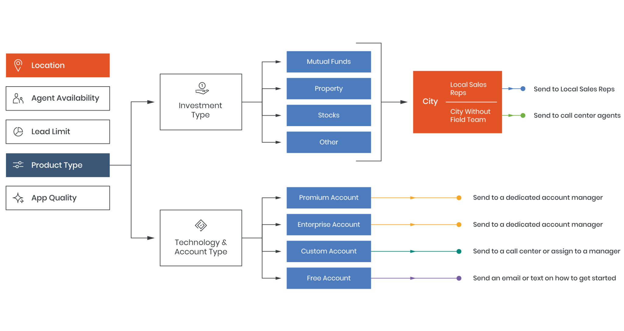 An example of a lead distribution logic that can be used by companies offering financial services