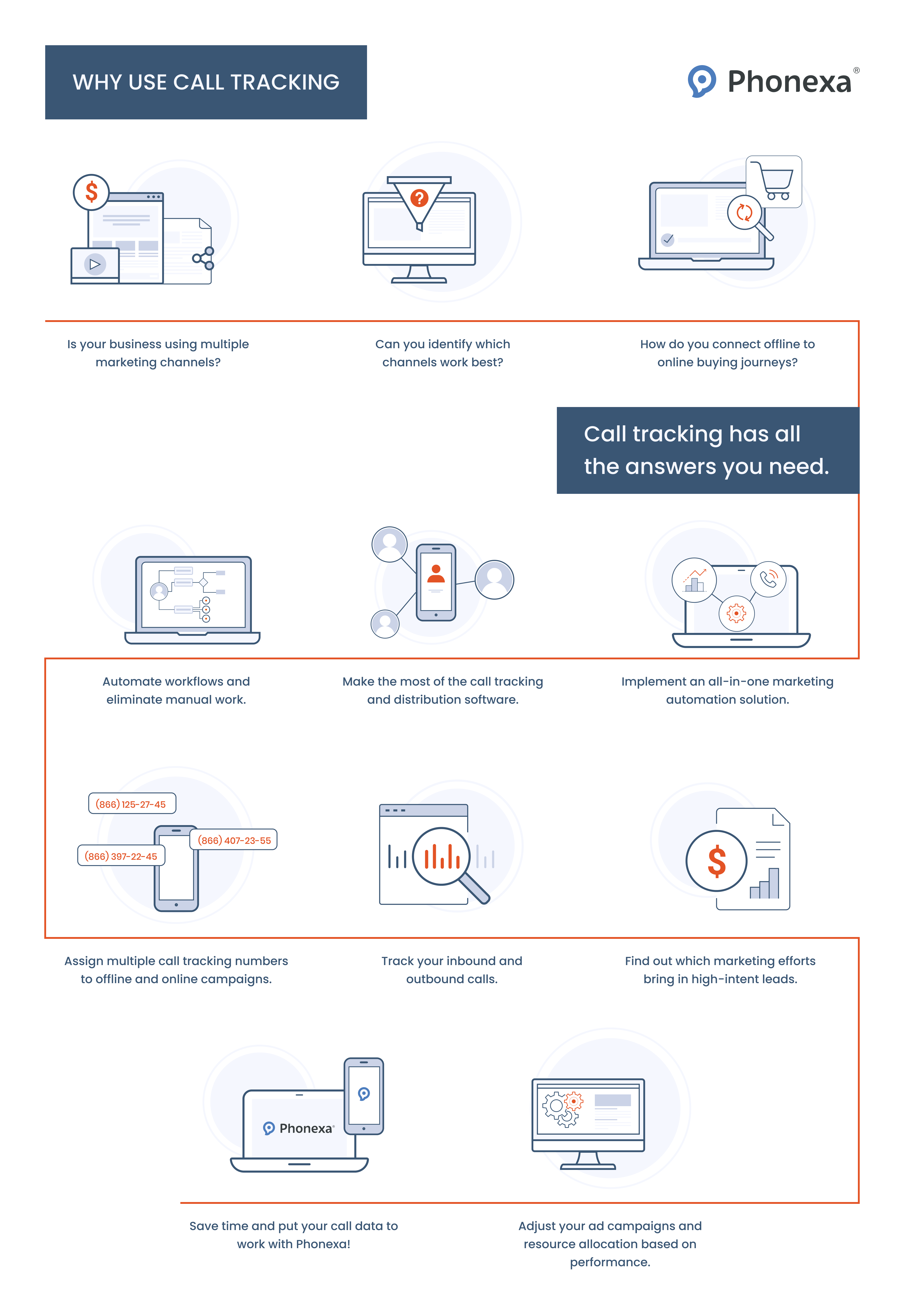 A graphic representation of main reasons to use call tracking and the marketing questions it answers