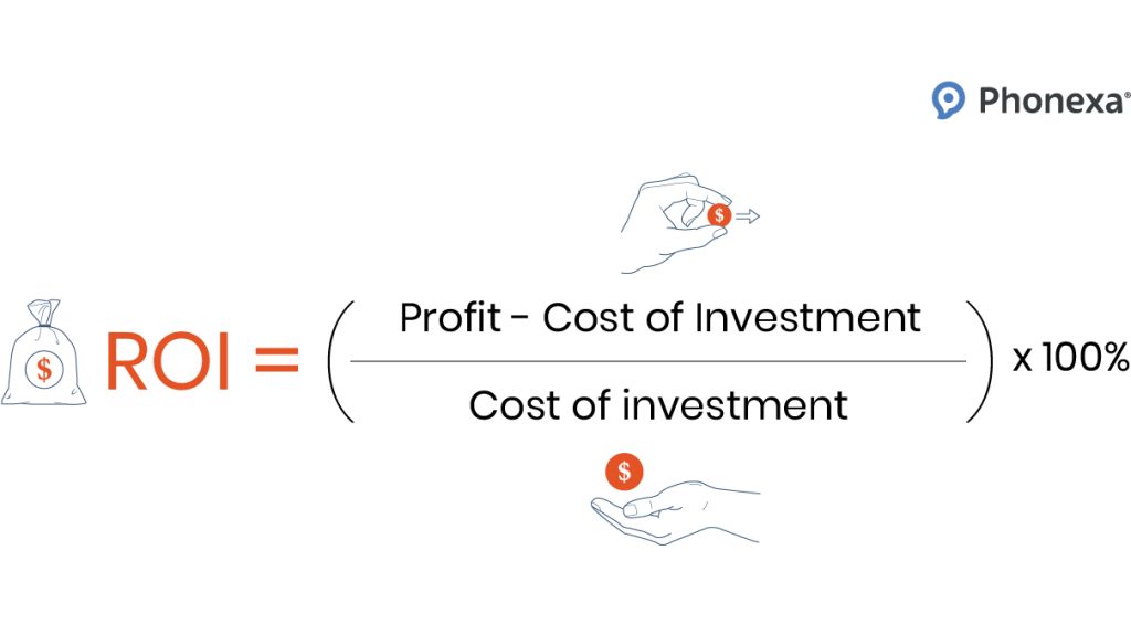 Fomula showing how to calculate ROI