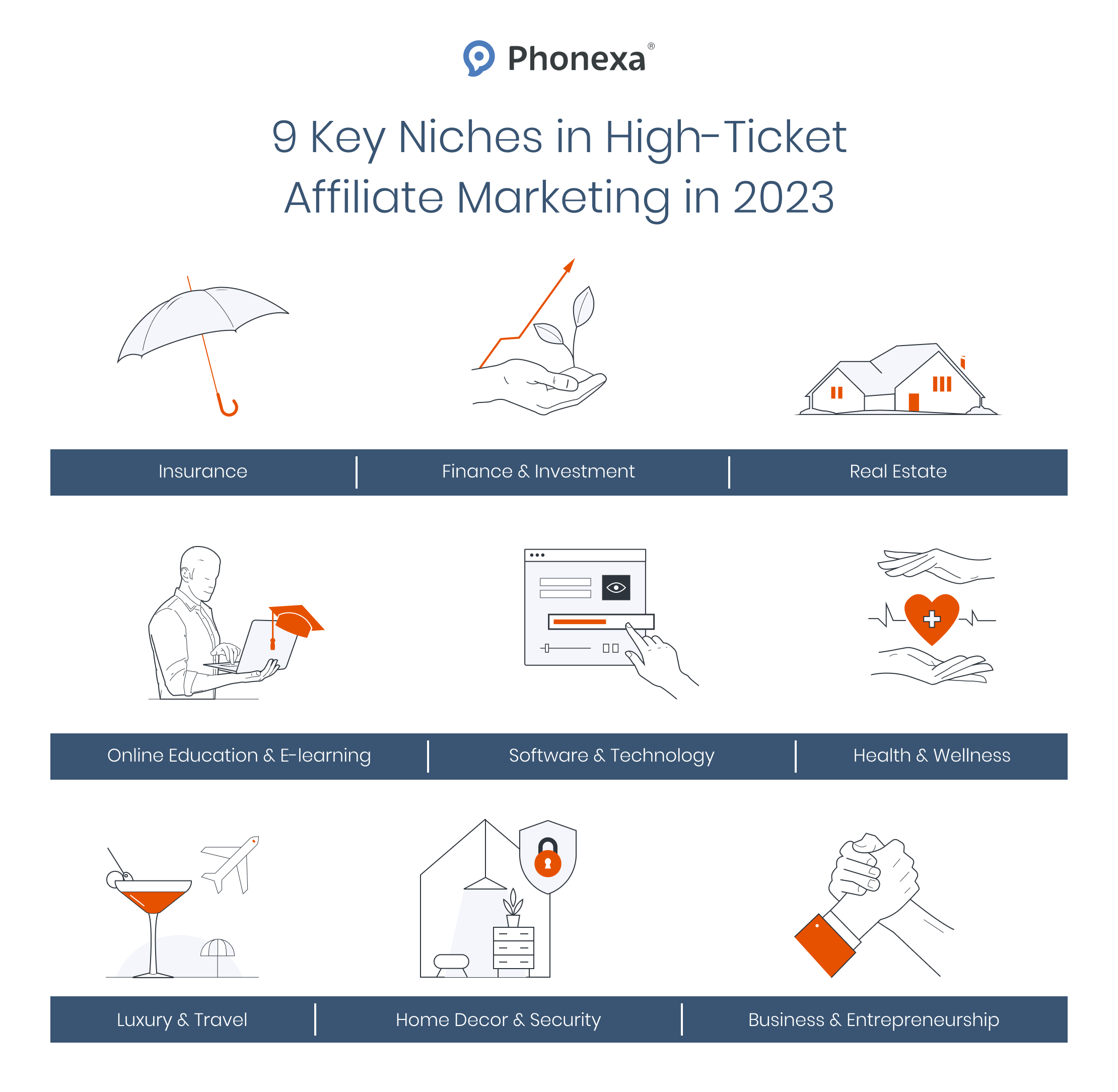 Graphic representation of the key high-ticket affiliate marketing niches, including insurance, finance, real estate, e-learning, software & technology, health & wellness, travel, home services, etc.
