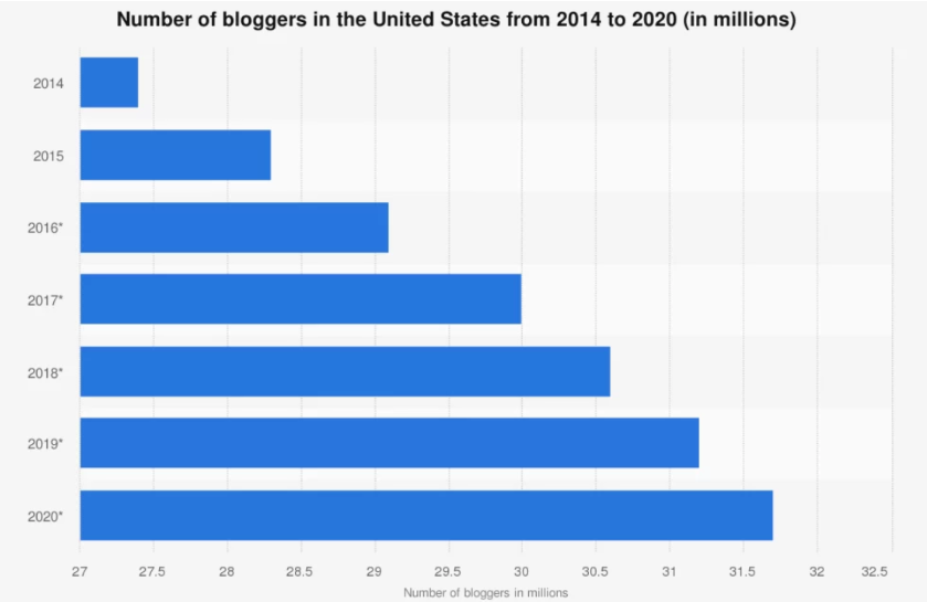 Bar chart showing the number of bloggers in the United States from 2014 to 2020