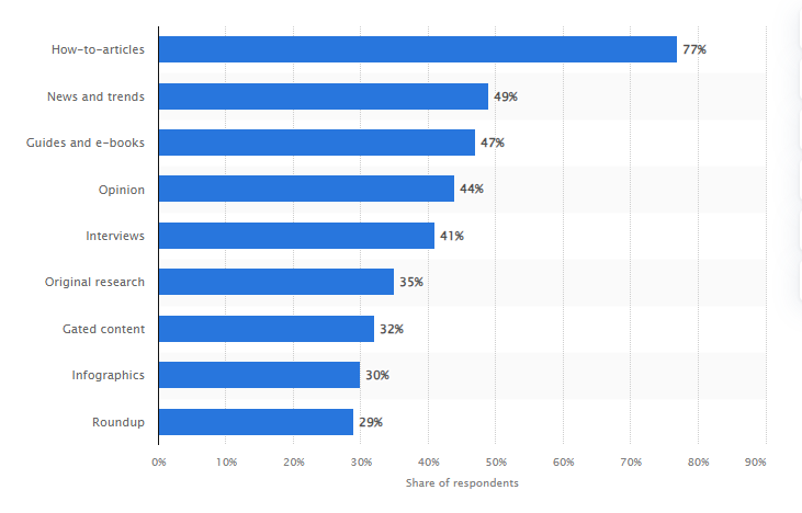 Bar chart showing most frequent blog content types among bloggers worldwide, including how-to articles, news & trends, guides & e-books, opinion, interviews, original research, gated content, etc.