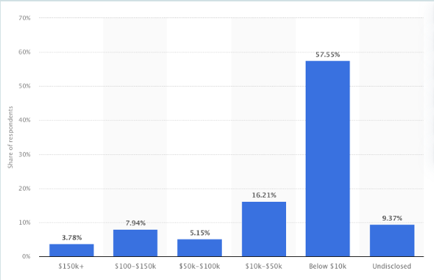 Bar chart showing revenue generated from affiliate marketing efforts according to affiliates worldwide