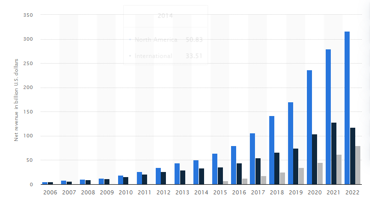 Bar chart showing the annual net sales revenue of Amazon