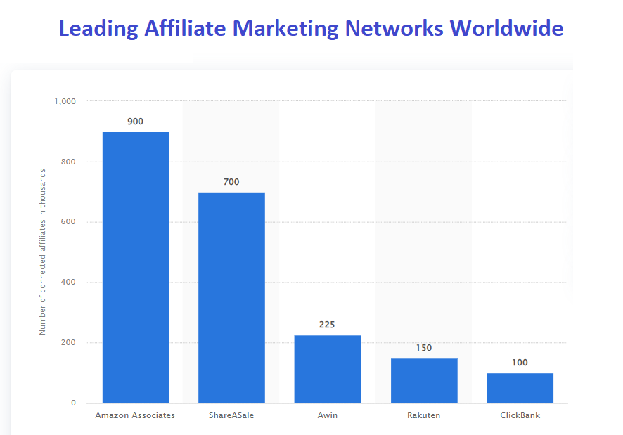 Statistics on the five leading affiliate marketing networks worldwide: Amazon Associates, ShareASale, Awin, Rakuten, and ClickBank