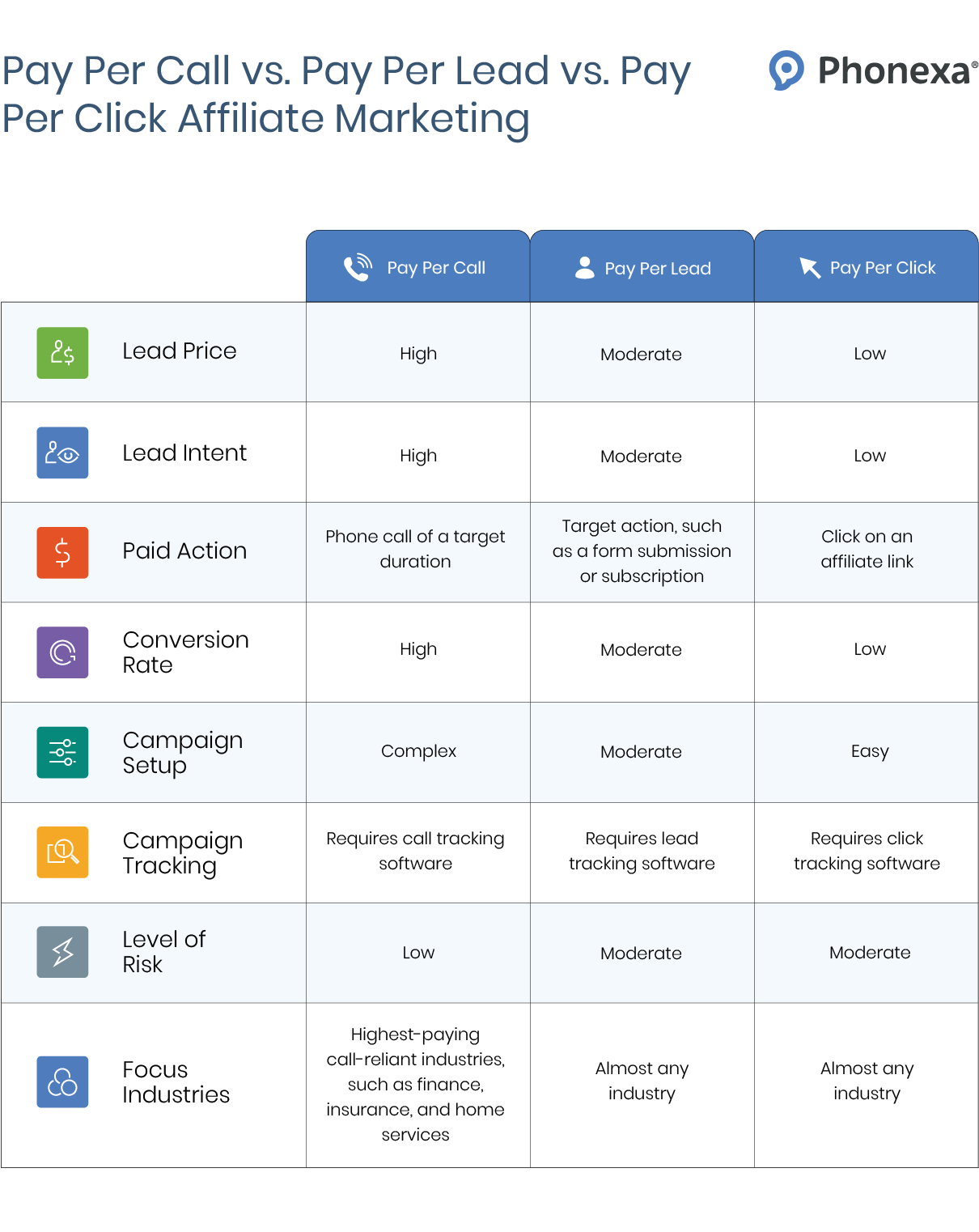 Comparing between pay per call, pay per lead, and pay per click affiliate marketing models by eight factors: lead price, lead intent, paid action, conversion rate, campaign setup, campaign tracking, level of risk, and focus industries