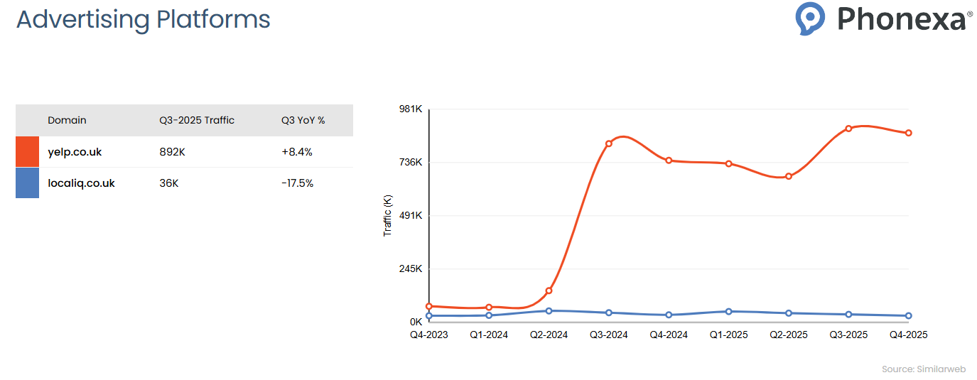 Traffic comparison chart for Advertising Platforms showing quarterly website traffic trends from Q4 2023 to Q4 2025