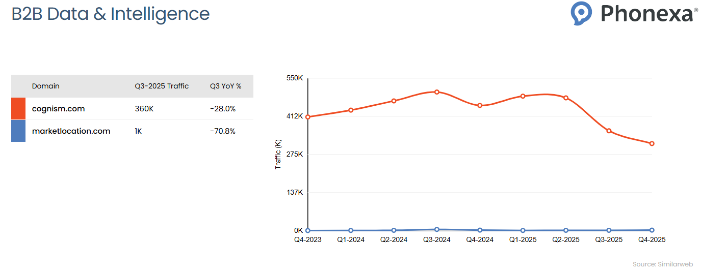 Statistics on the traffic change in two B2B data & intelligence platforms where HVAC companies can get leads: Cognism and Fatrank