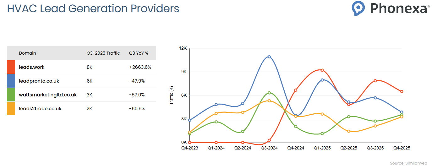 Traffic comparison chart for HVAC Lead Generation Providers showing quarterly website traffic trends from Q4 2023 to Q4 2025