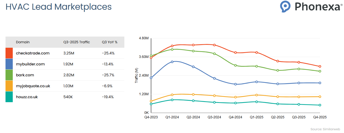 Traffic comparison chart for HVAC Lead Marketplaces showing quarterly website traffic trends from Q4 2023 to Q4 2025