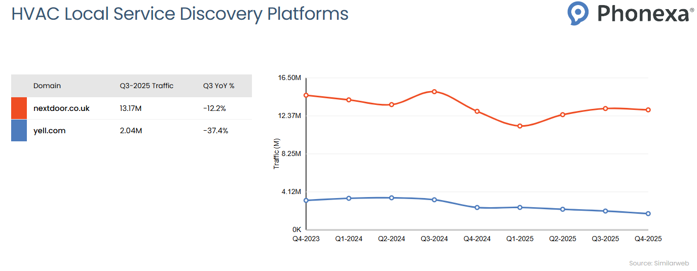 Traffic comparison chart for HVAC Local Service Discovery Platforms showing quarterly website traffic trends from Q4 2023 to Q4 2025