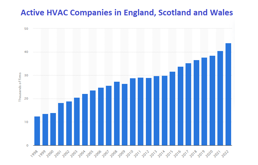 Statistics on active HVAC companies in England, Scotland, and Wales