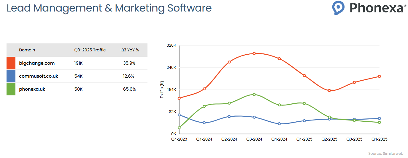 Traffic comparison chart for Lead Management & Marketing Software showing quarterly website traffic trends from Q4 2023 to Q4 2025