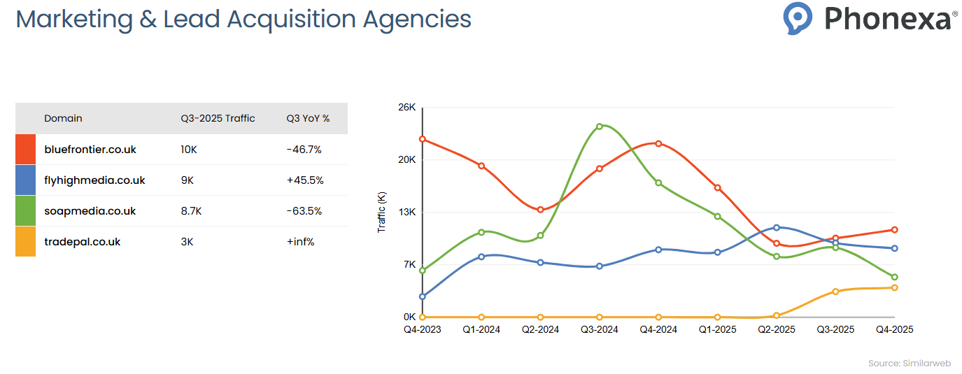 Traffic comparison chart for Marketing & Lead Acquisition Agencies showing quarterly website traffic trends from Q4 2023 to Q4 2025