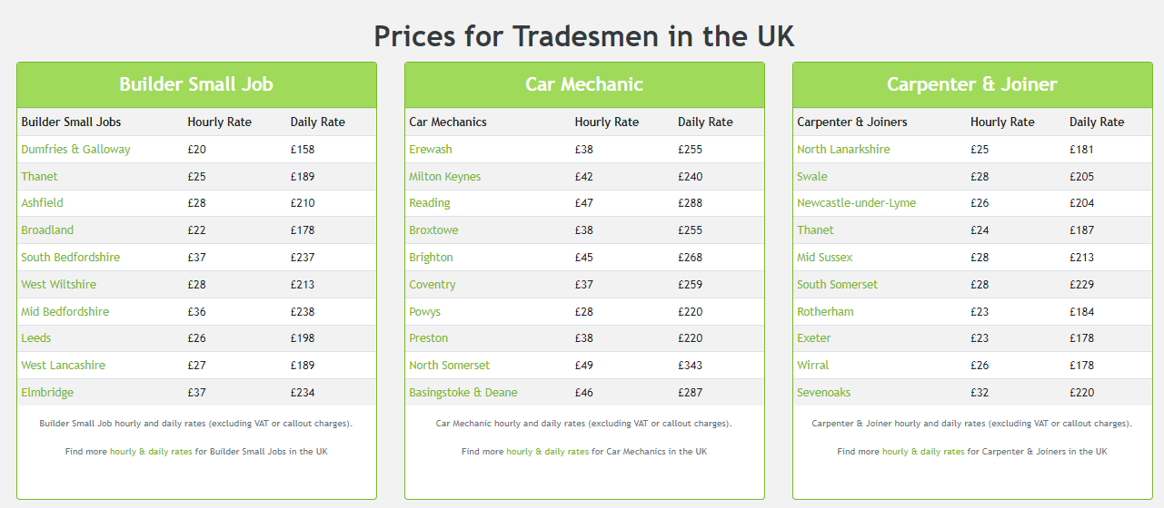 Statistics on the average hourly and daily rates charged by different tradespeople in the UK