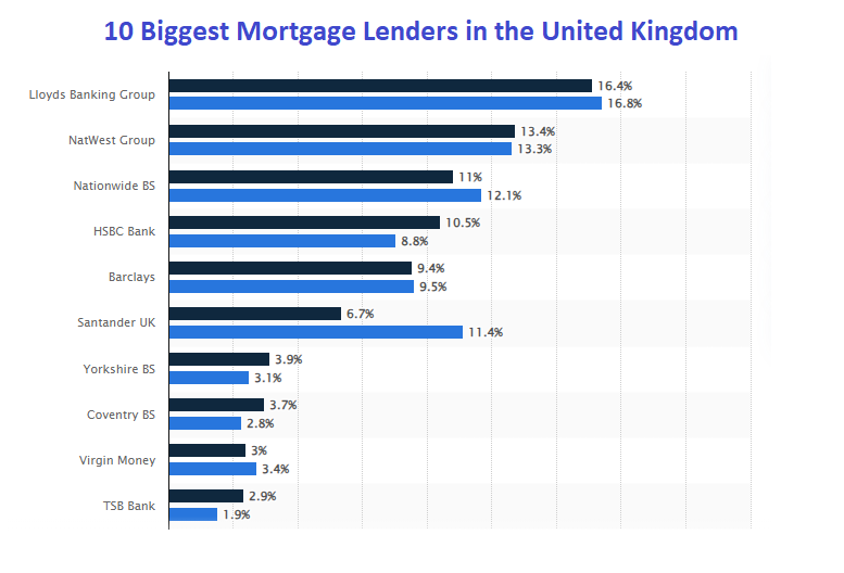 Statistics on the 10 biggest mortgage lender in the United Kingdom