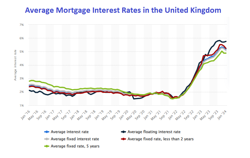 Statistics on the average mortgage interest rates in the United Kingdom