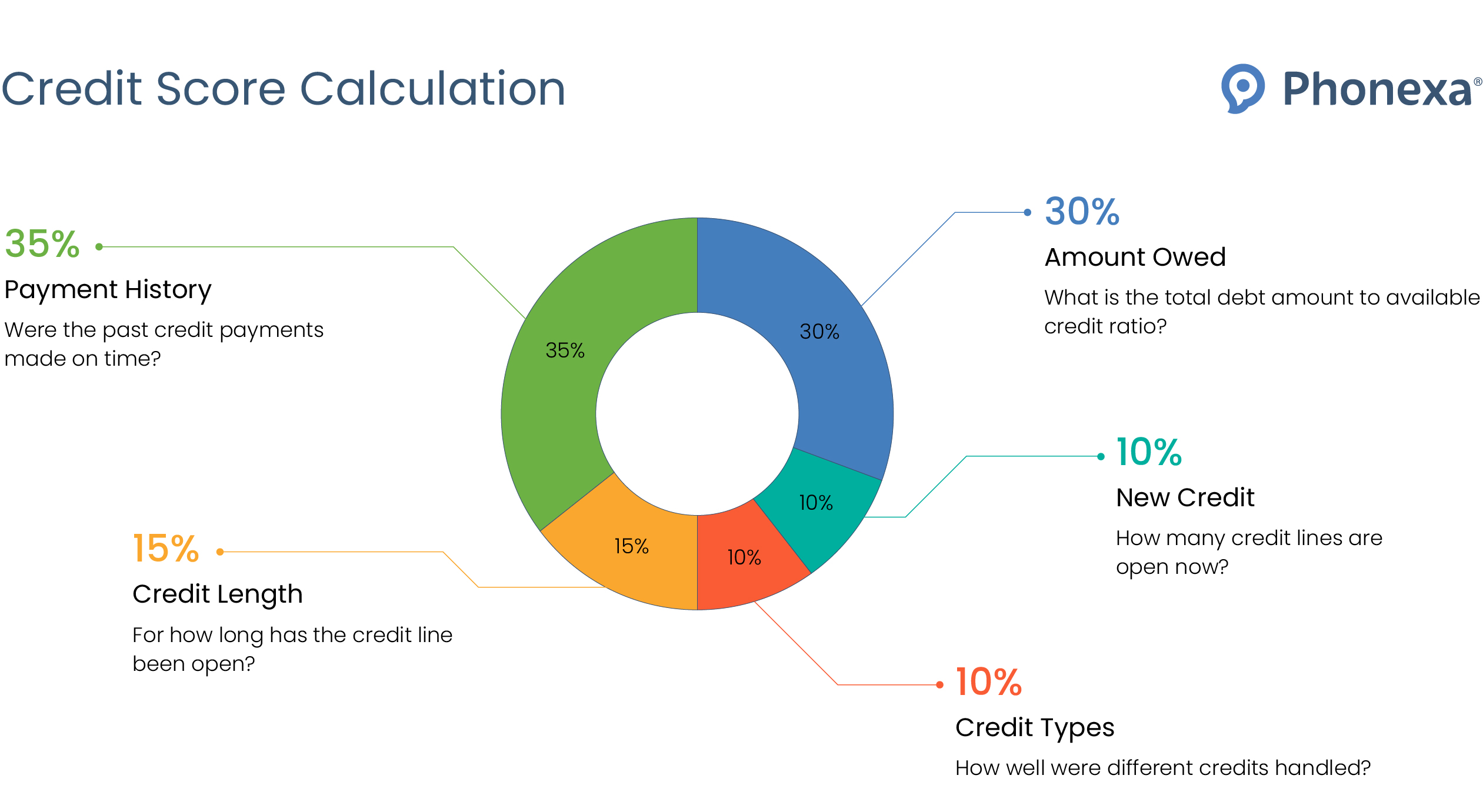 The breakdown of credit score calculation