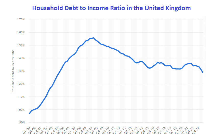 Statistics on the household debt to income ratio in the United Kingdom