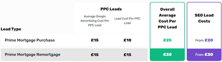 LeadCrowd mortgage lead price