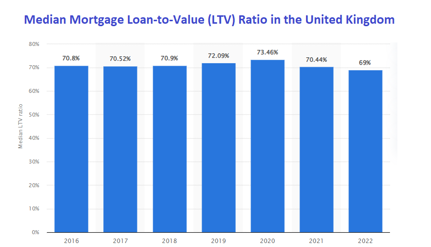 Statistics on the median mortgage LTV ratio in the United Kingdom