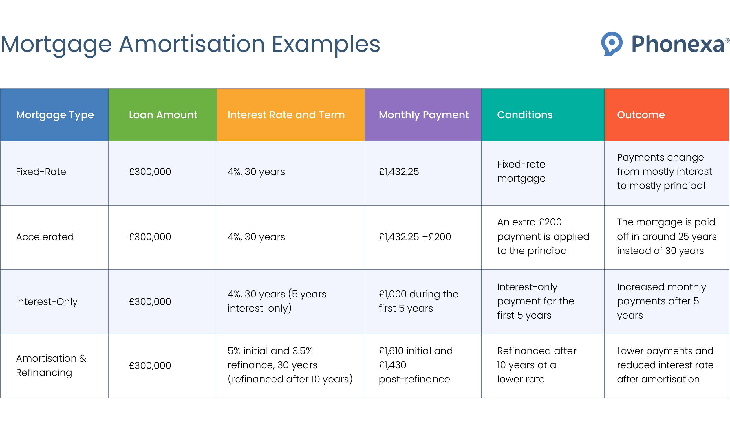 Mortgage amortisation examples by mortgage type, loan amount, interest rate and term, monthly payment, conditions, and outcome