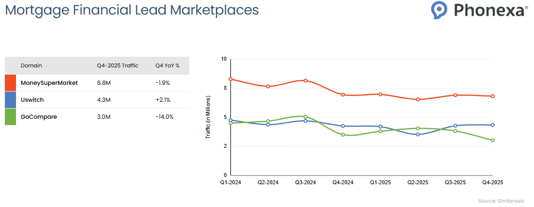 Growth over time in three popular financial lead marketplaces: MoneySuperMarket, Uswitch, and GoCompare
