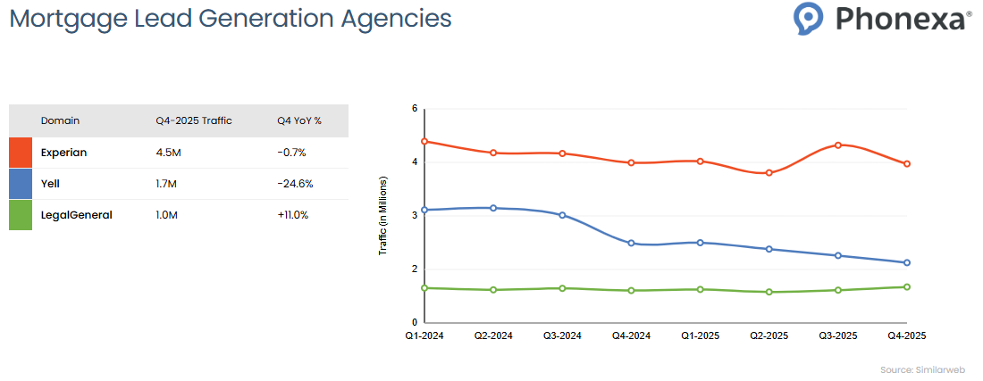 Growth statistics on three popular mortgage lead generation agencies: Experian, Yell,and Legal & General