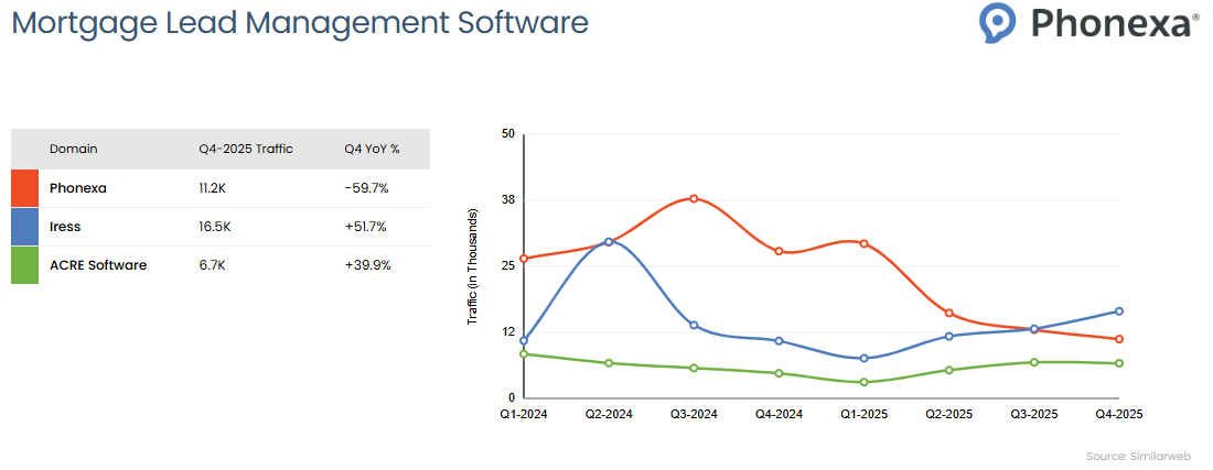 Growth statistics on the three popular mortgage lead management software providers: Phonexa, Iress, and ACRE Software