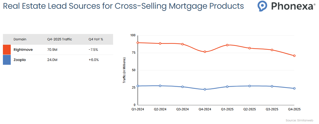 Statistics on the two popular real estate lead sources for cross-selling mortgage products: Rightmove and Zoopla