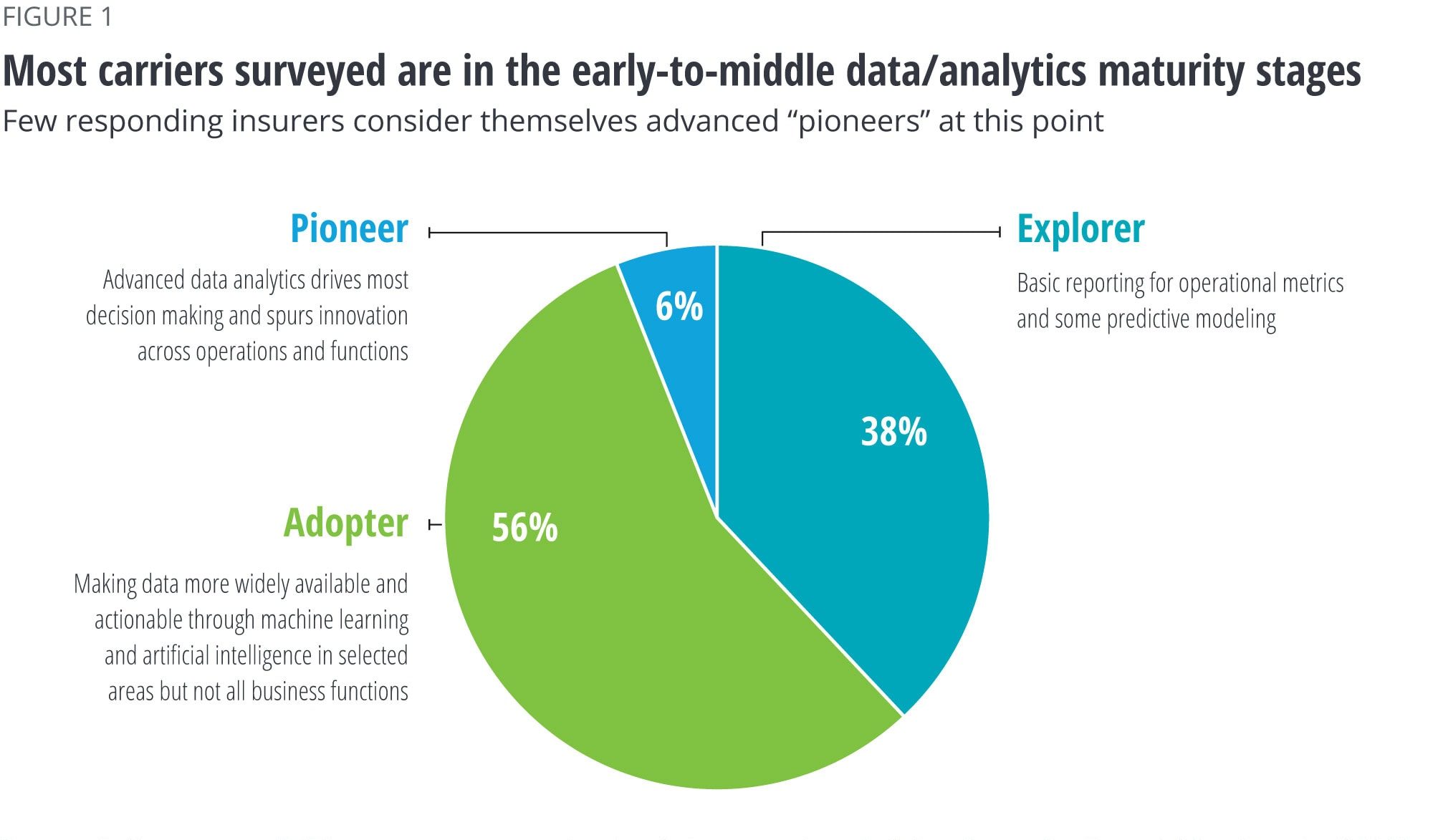 Deloitte study on insurance data analytics maturity phases.