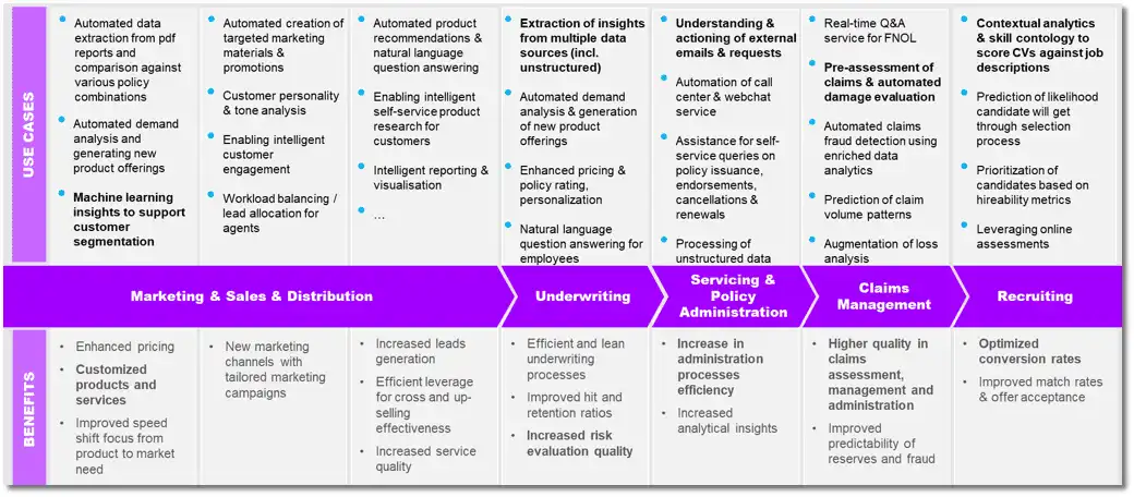 Overview of how AI can improve operational efficiency in insurance companies and enhance customer experiences.