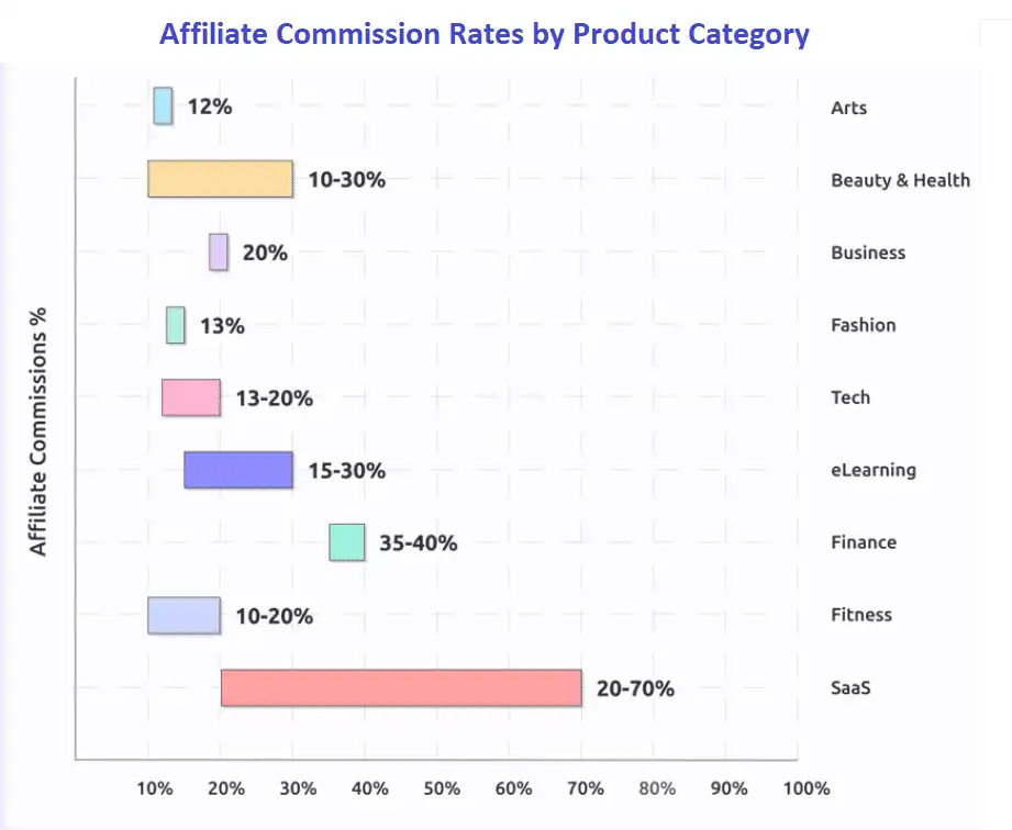 A graph showing the affiliate commission rates by industry