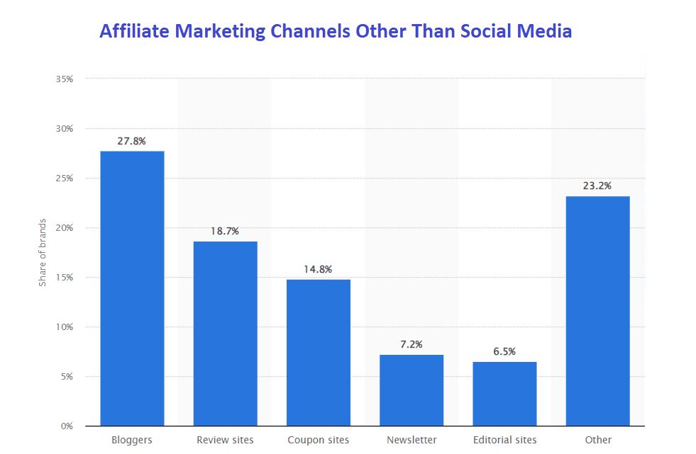 The graph showing popular affiliate marketing channels apart from social media, like blogs, review and coupon sites, newsletters, etc.