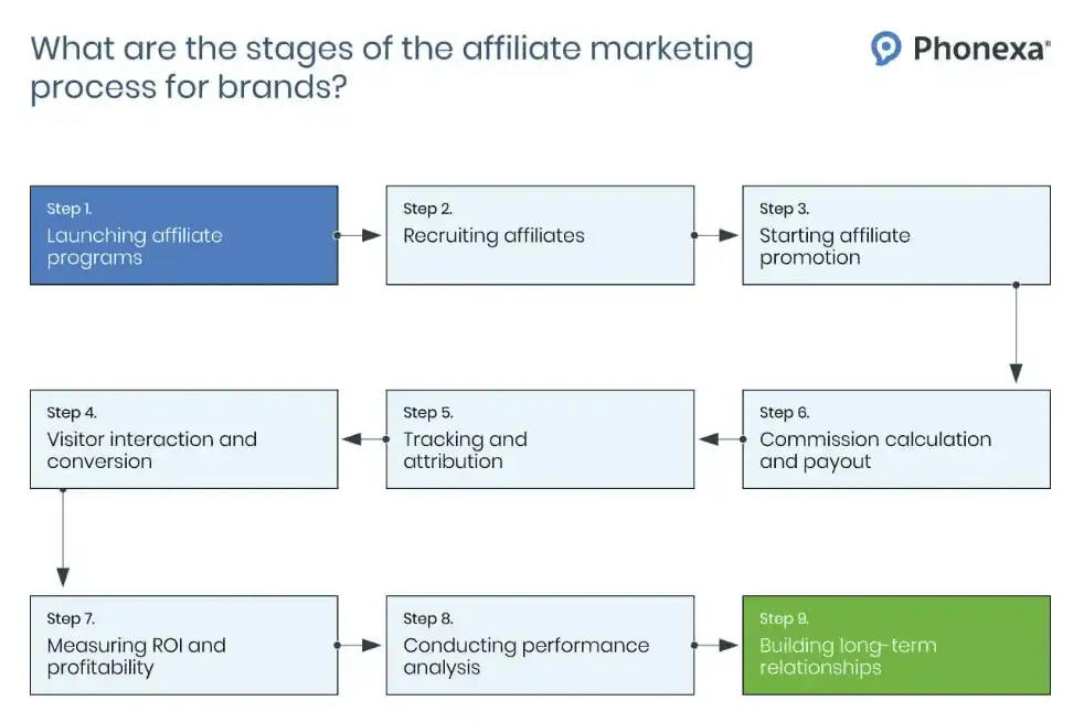 The graphic representation of how the affiliate marketing process looks like for brands