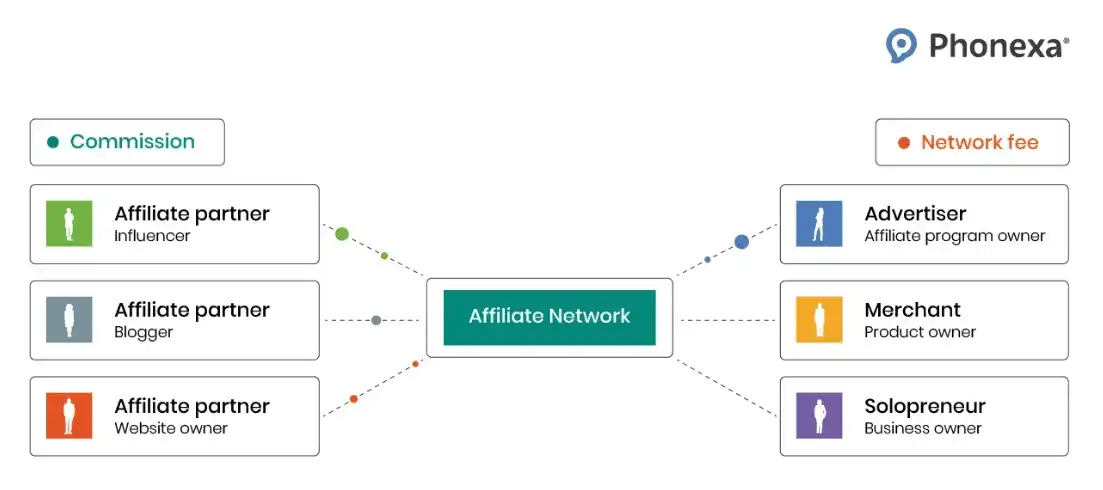 A graphic representation of an affiliate marketing ecosystem