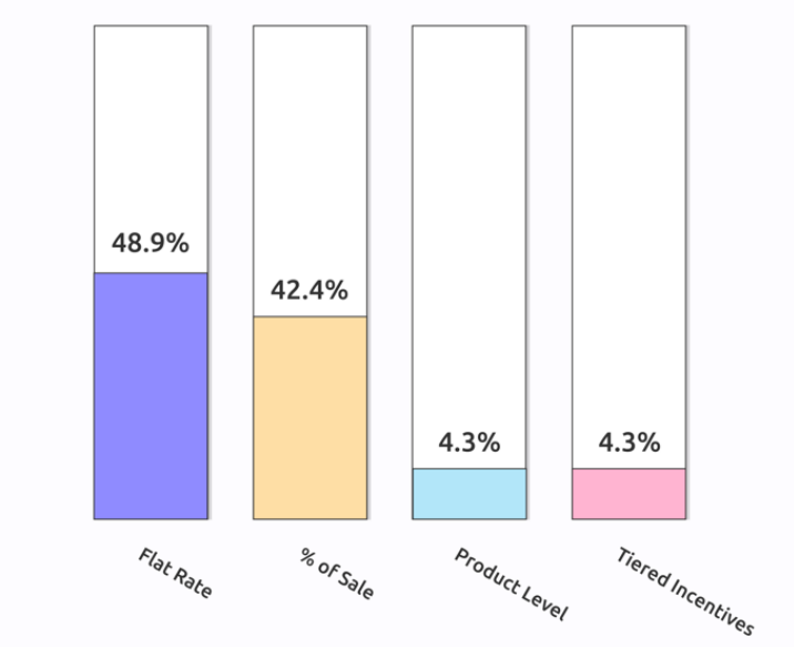 Chart of most common payment models in affiliate marketing