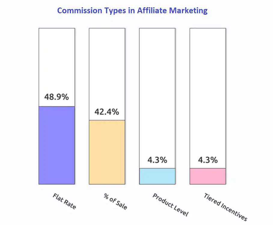 A graph showing the commission types in affiliate marketing