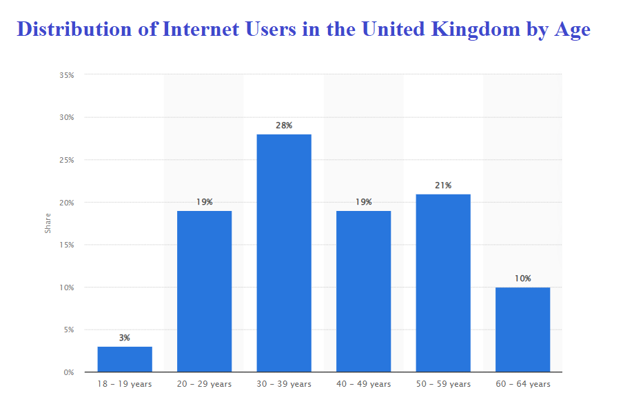 Statistics showing the distribution of internet users in the UK in 2023