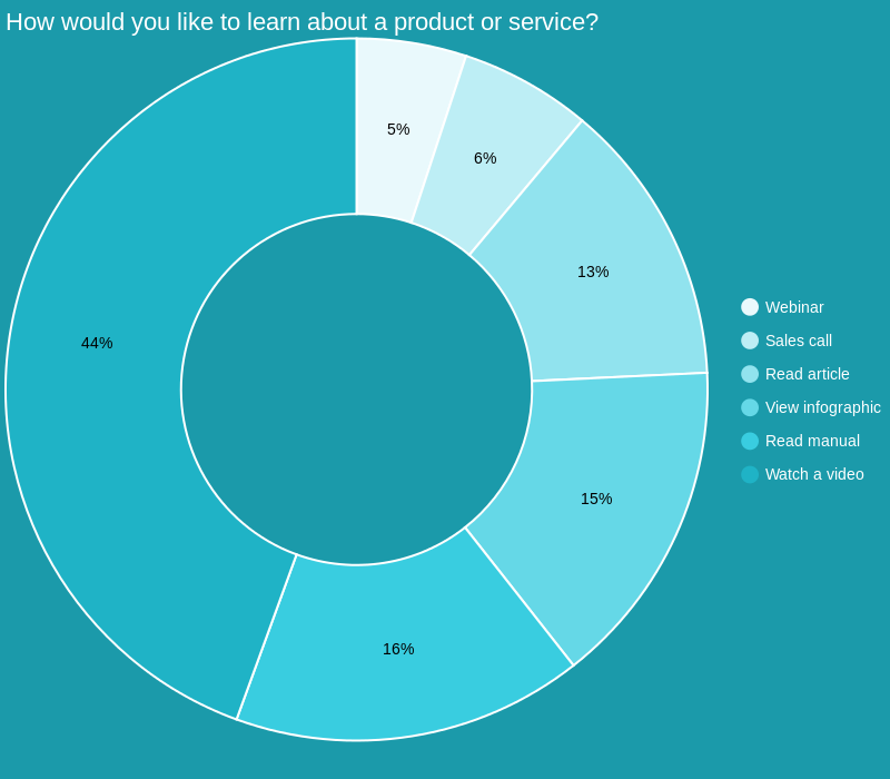 Statistic showing how people find out about a product or service