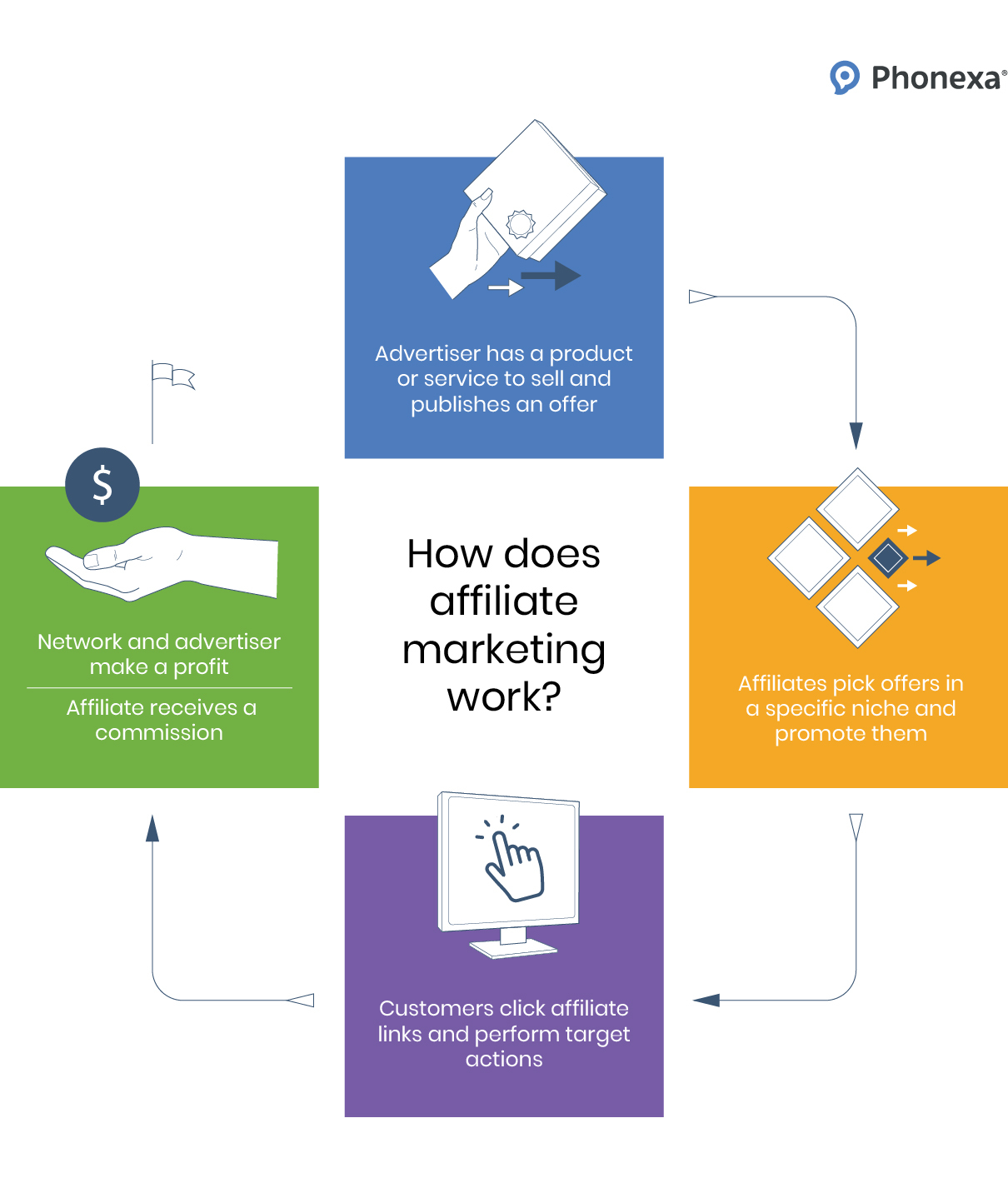 Visualization of how affiliate marketing works