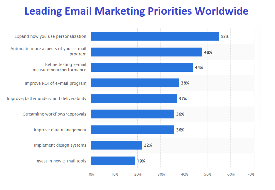  the chart showing email marketing priorities worldwide