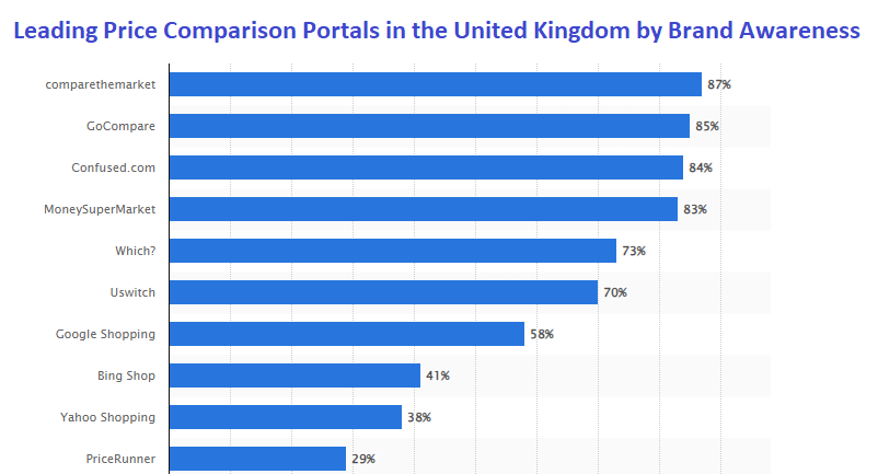 Visualization of common price comparison portals 