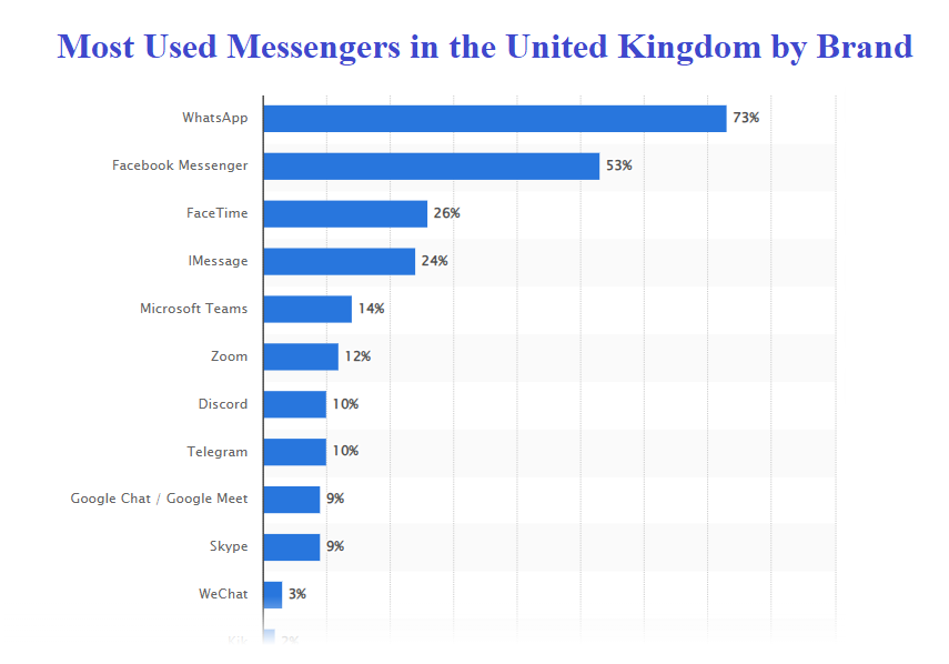 Statistics showing the most used messengers in the UK