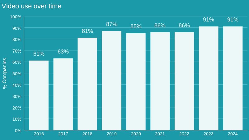 Statistics showing how often businesses use videos in their campaigns over time